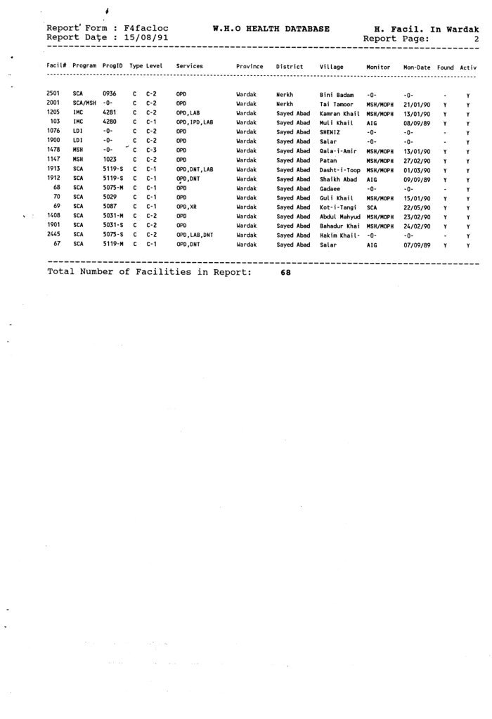 Nangarhar province : health facility distribution by districts — cover