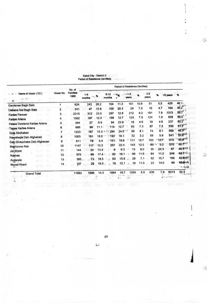 Kabul city population survey / Islamic Emirate of Afghanistan, Central Statistics Office, (CSO) cover